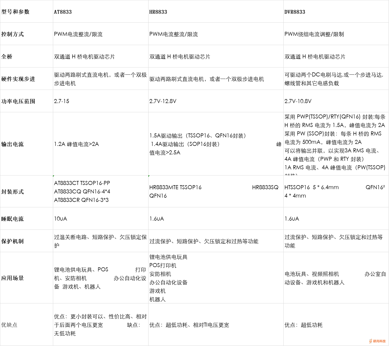 中科微国产电机驱动IC(图3)