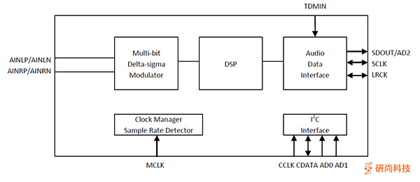 顺芯ADC：ES7243E(图2)