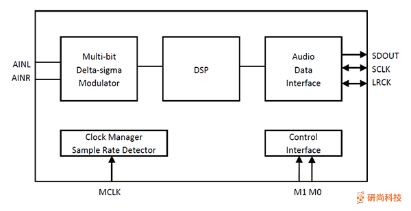 顺芯ADC：ES7241D(图2)