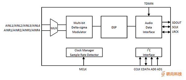 顺芯ADC：ES7242(图2)