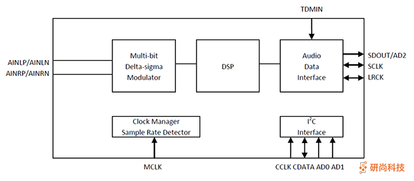 顺芯ADC：ES7243Q(图2)